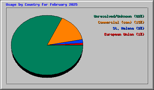 Usage by Country for February 2025