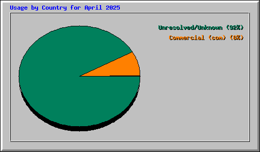 Usage by Country for April 2025
