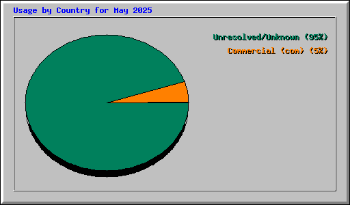 Usage by Country for May 2025