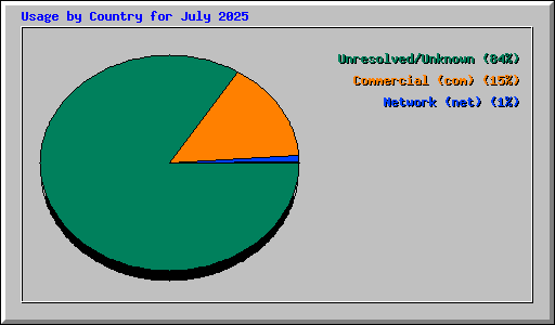 Usage by Country for July 2025
