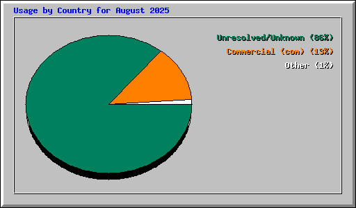 Usage by Country for August 2025