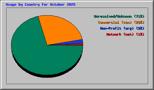 Usage by Country for October 2025