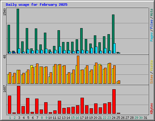Daily usage for February 2025