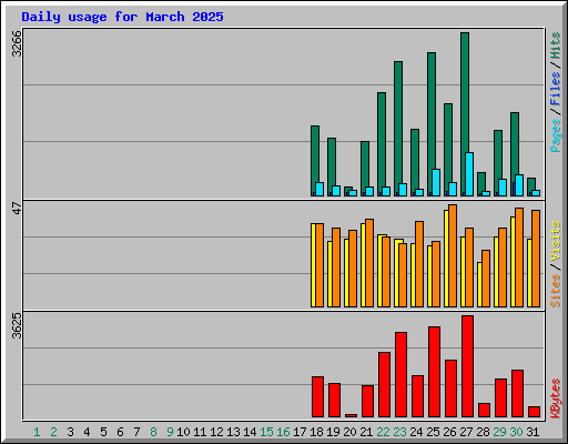 Daily usage for March 2025