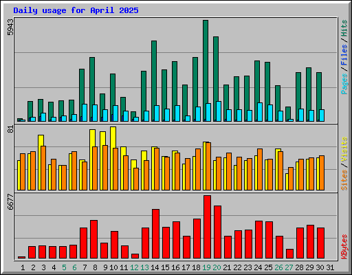Daily usage for April 2025