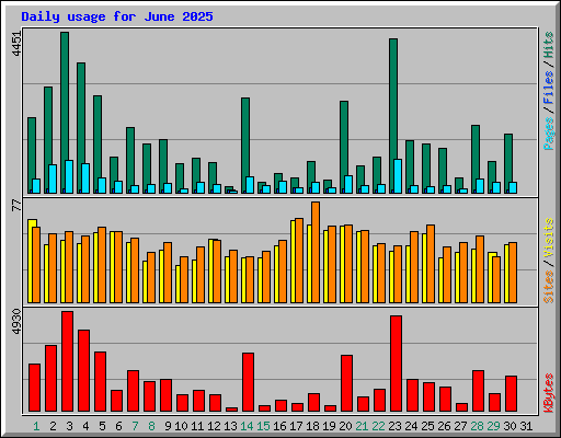 Daily usage for June 2025