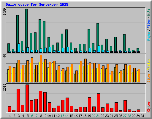 Daily usage for September 2025