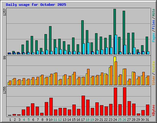Daily usage for October 2025